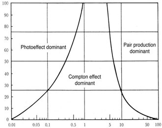 Z versus E graph. Cross-section dominance of photon interactions: photoelectric effect, Compton scattering, pair production