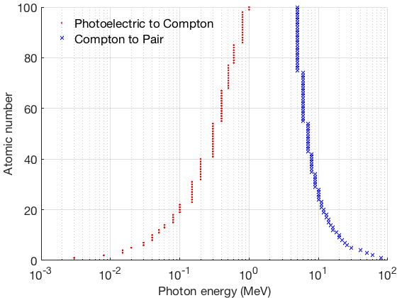 Z versus E graph. Cross-section dominance of photon interactions: photoelectric effect, Compton scattering, pair production