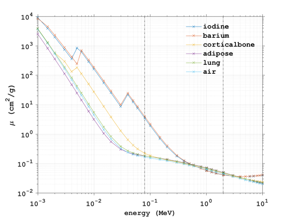 mass attenuation coefficient versus energy